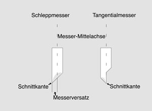 Tangential vs. Schleppmesser